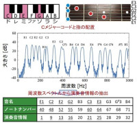 図2　ギターでCメジャーコード（ド，ミ，ソ）を演奏した音の周波数スペクトルと演奏音情報の抽出例©田中元志
